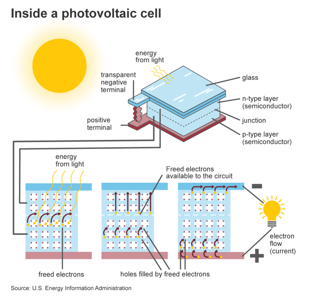 How a solar panel cell works to generate electricity.