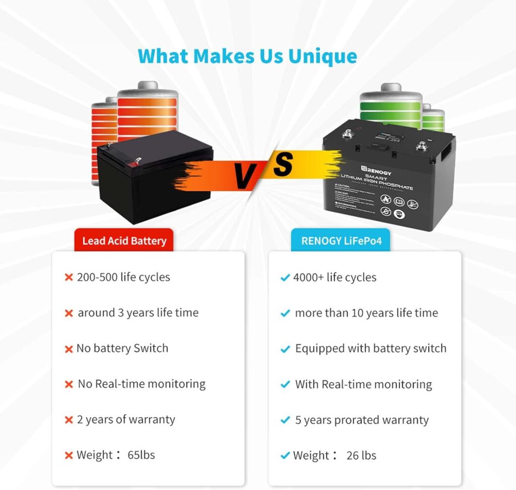 Renogy 200Ah Lithium Iron Phosphate Battery runs for a long time.